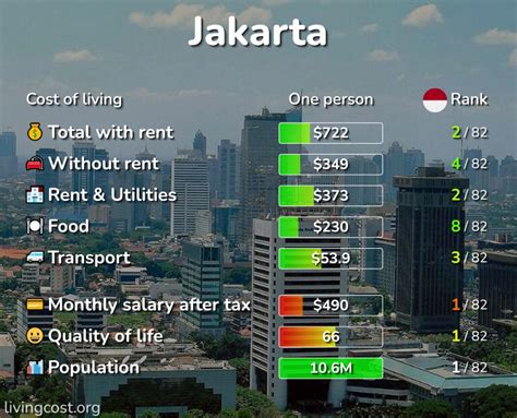cost of living in jakarta
