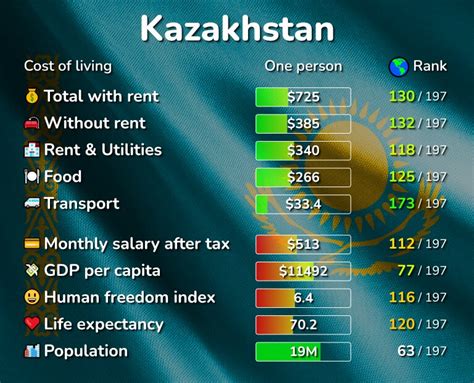 cost of living in kazakhstan in us dollars
