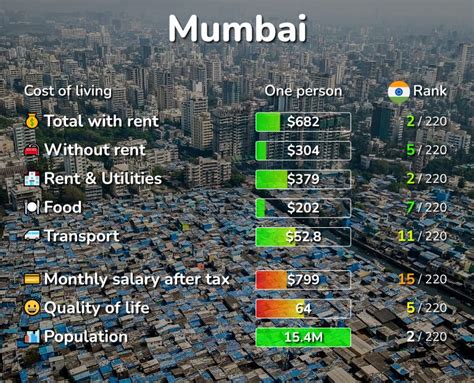 cost of living in mumbai india
