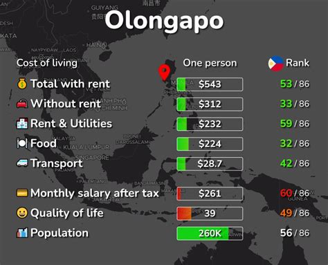 cost of living in olongapo city philippines