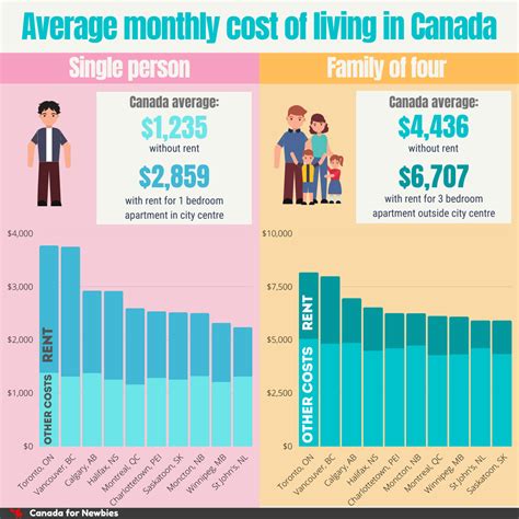 cost of living in ontario 2023
