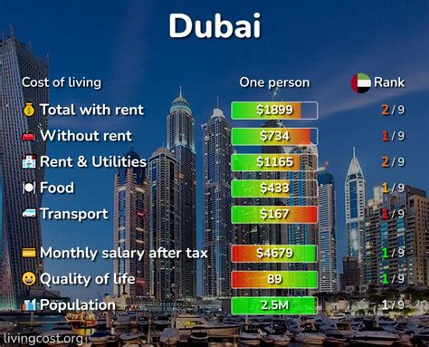 cost of living in qatar vs dubai