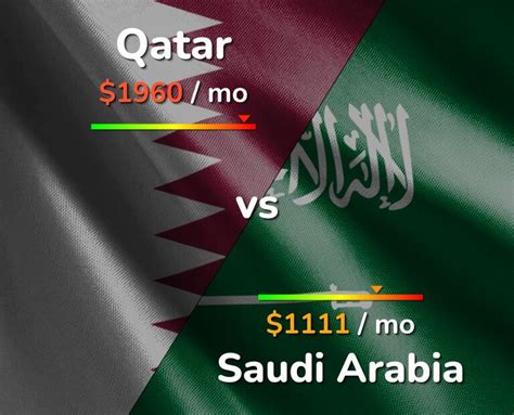cost of living in saudi arabia vs qatar