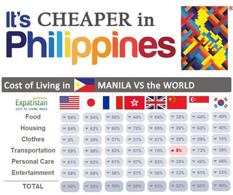 cost of living in the philippines usd