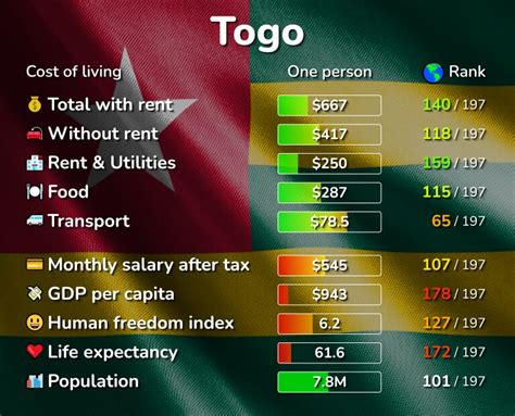 cost of living in togo