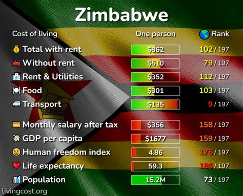 cost of living in zimbabwe 2023