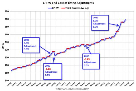 cost of living increase 2024 california
