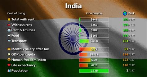 cost of living index of india