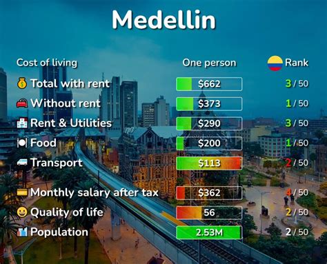 cost of living medellin colombia