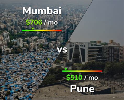 cost of living pune vs gurgaon