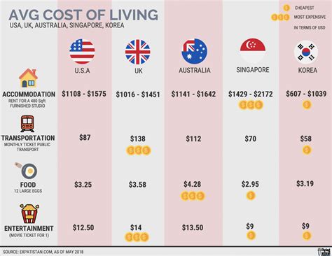 cost of living south korea vs usa