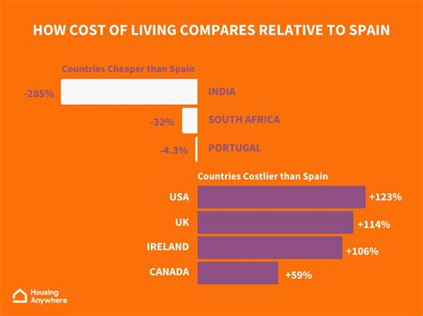 cost of living spain vs usa