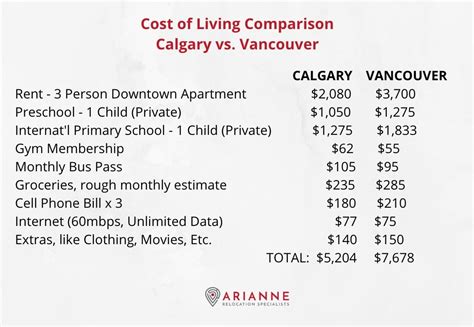cost of living vancouver vs calgary