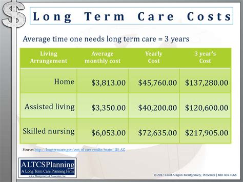 cost of ltc care