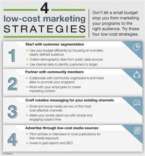 cost of marketing strategies