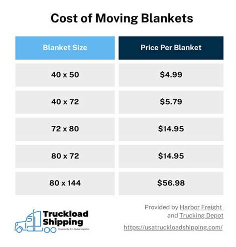 Cost Of Moving Blankets