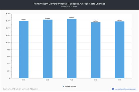 cost of northwestern university