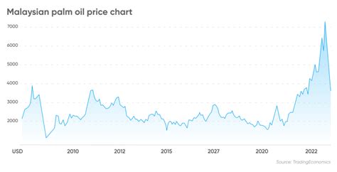 cost of palm oil