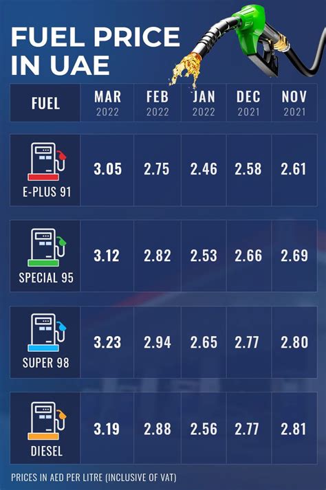 cost of petrol in dubai