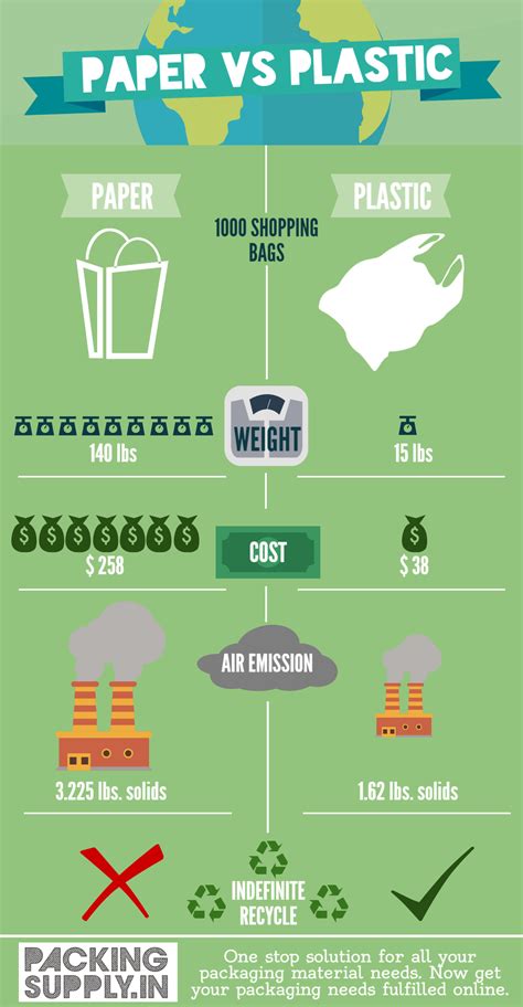 Cost Of Plastic Vs Paper Packaging
