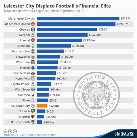 cost of premier league squads