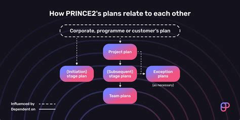 cost of prince 2