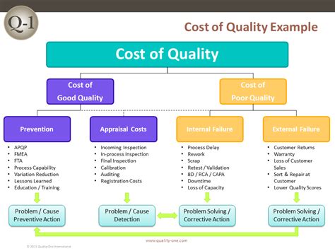 Cost Of Quality Business Example