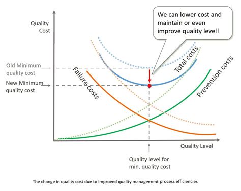 Cost Of Quality Evaluation