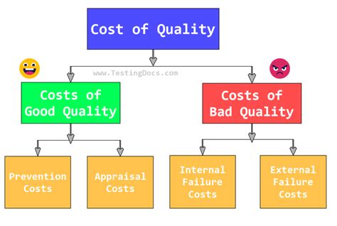 Cost Of Quality Refers To