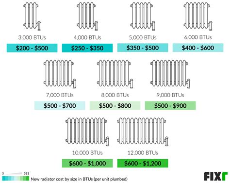 Cost Of Replacing A Radiator