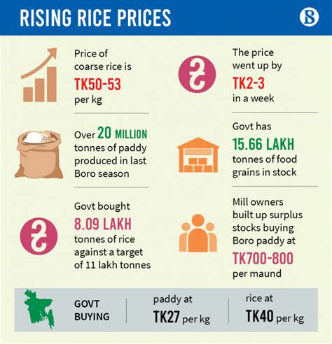 cost of rice over the years
