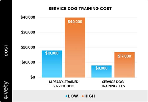 Cost Of Service Dog