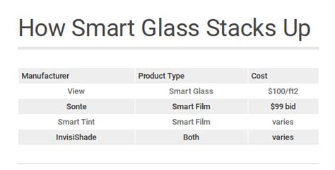 cost of smart glass
