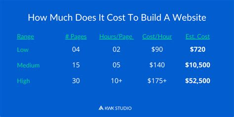 cost of starting website