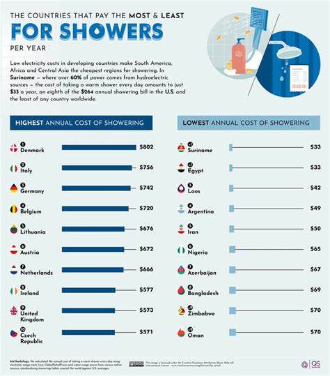 Cost Of Taking A Shower
