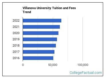 cost of tuition at villanova university