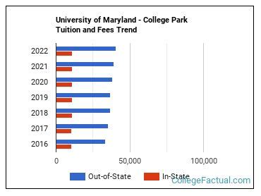 cost of university of maryland out of state