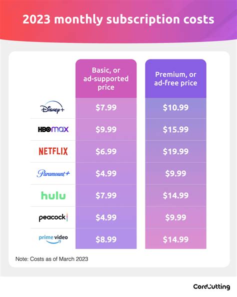 cost of various streaming services