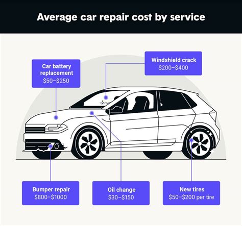 cost of vehicle repairs and replacement