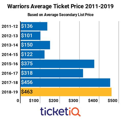 cost of warrior tickets