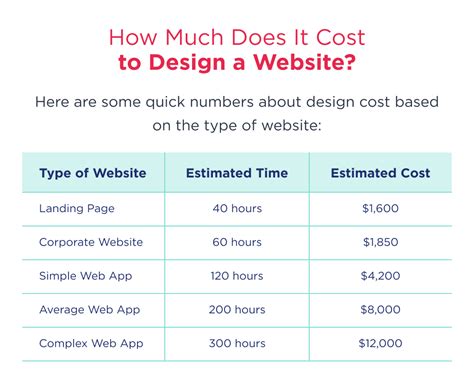 cost of web designer per hour