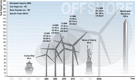 cost of wind power