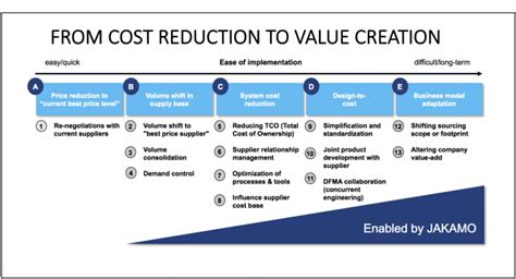 cost reduction levers
