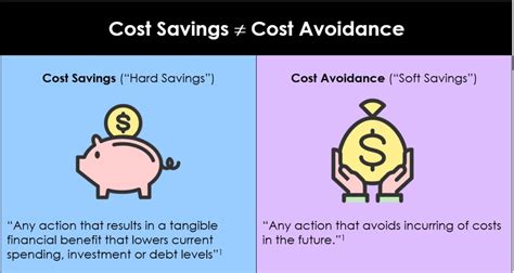Cost Savings Vs Cost Avoidance Examples
