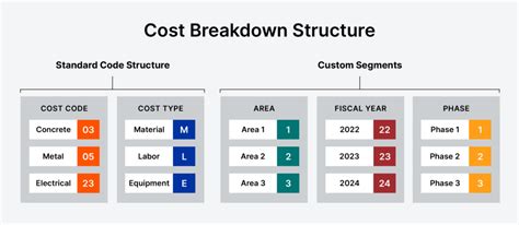Cost Structure Breakdown