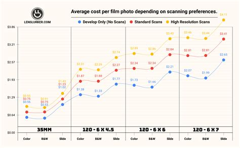 cost to develop film