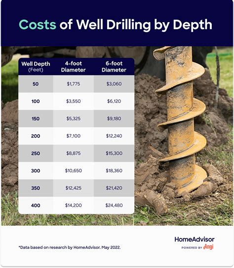 cost to drill a well in missouri