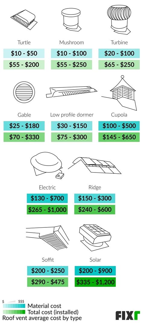 Cost To Install Roof Vent Cap