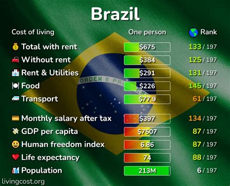cost to live in brazil