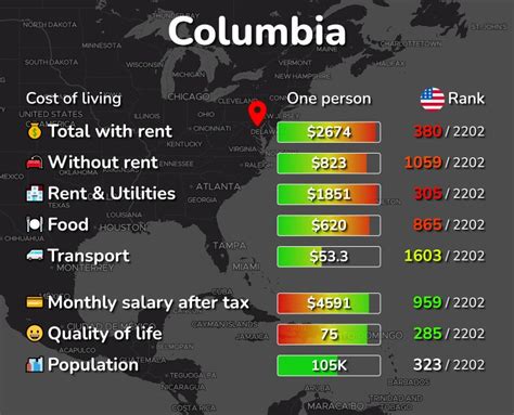 cost to live in columbia